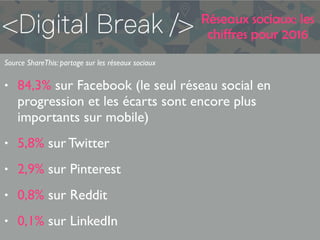 Réseaux sociaux: les
chiffres pour 2016
Source ShareThis: partage sur les réseaux sociaux
• 84,3% sur Facebook (le seul réseau social en
progression et les écarts sont encore plus
importants sur mobile)
• 5,8% sur Twitter
• 2,9% sur Pinterest
• 0,8% sur Reddit
• 0,1% sur LinkedIn
 