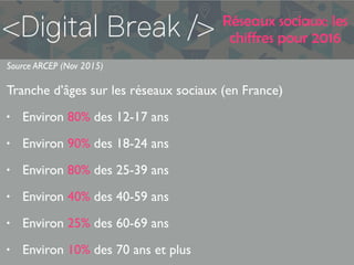 Réseaux sociaux: les
chiffres pour 2016
Source ARCEP (Nov 2015)
Tranche d’âges sur les réseaux sociaux (en France)
• Environ 80% des 12-17 ans
• Environ 90% des 18-24 ans
• Environ 80% des 25-39 ans
• Environ 40% des 40-59 ans
• Environ 25% des 60-69 ans
• Environ 10% des 70 ans et plus
 
