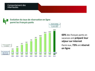 Comportement des
internautes

60% des français partis en
vacances ont préparé leur
séjour sur internet
Parmi eux, 73% ont réservé
en ligne

 