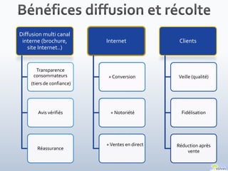 Diffusion multi canal
interne (brochure,
site Internet..)

Transparence
consommateurs

Internet

Clients

+ Conversion

Veille (qualité)

+ Notoriété

Fidélisation

(tiers de confiance)

Avis vérifiés

Réassurance

+ Ventes en direct

Réduction après
vente

 