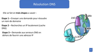 Résolution DNS
Etape 1 – Envoyer une demande pour résoudre
un nom de domaine
Etape 2 – Recherchez un IP localement (cache
DNS)
Etape 3 – Demande aux serveurs DNS en
dehors de fournir une adresse IP
Elle se fait en trois étapes a savoir :
6
 