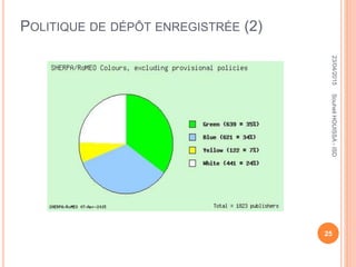 POLITIQUE DE DÉPÔT ENREGISTRÉE (2)
23/04/2015
25
SouheilHOUISSA-ISD
 