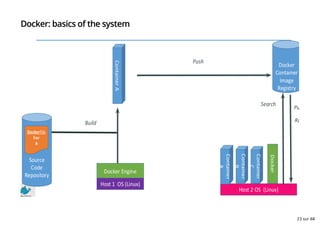 Docker: basics of the system
23 sur 68
 