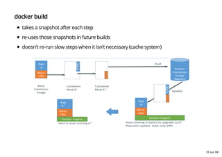 docker build
takes a snapshot after each step
re-uses those snapshots in future builds
doesn't re-run slow steps when it isn't necessary (cache system)
35 sur 68
 