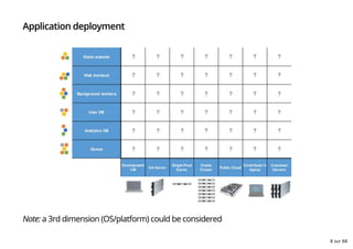 Application deployment
Note: a 3rd dimension (OS/platform) could be considered
8 sur 68
 