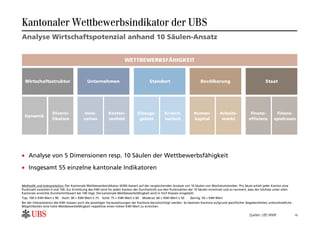 Kantonaler Wettbewerbsindikator der UBS
Analyse Wirtschaftspotenzial anhand 10 Säulen-Ansatz


                                                                     WETTBEWERBSFÄHIGKEIT


  Wirtschaftsstruktur                       Unternehmen                               Standort                           Bevölkerung                                 Staat




                    Diversi-              Inno-           Kosten-             Einzugs-          Erreich-            Human-            Arbeits-             Finanz-          Finanz-
  Dynamik
                    fikation             vation           umfeld               gebiet           barkeit             kapital            markt              effizienz        spielraum




• Analyse von 5 Dimensionen resp. 10 Säulen der Wettbewerbsfähigkeit
• Insgesamt 55 einzelne kantonale Indikatoren

Methodik und Interpretation: Der Kantonale Wettbewerbsindikator (KWI) basiert auf der vergleichenden Analyse von 10 Säulen von Wachstumstreiber. Pro Säule erhält jeder Kanton eine
Punktzahl zwischen 0 und 100. Zur Ermittlung des KWI wird für jeden Kanton der Durchschnitt aus den Punktzahlen der 10 Säulen errechnet und so normiert, dass der höchste unter allen
Kantonen erreichte Durchschnittswert bei 100 liegt. Die kantonale Wettbewerbsfähigkeit wird in fünf Klassen eingeteilt:
Top: 100 ≥ KWI-Wert ≥ 90   Hoch: 90 > KWI-Wert ≥ 75   Solid: 75 > KWI-Wert ≥ 60   Moderat: 60 > KWI-Wert ≥ 50     Gering: 50 > KWI-Wert
Bei der Interpretation des KWI müssen auch die jeweiligen Voraussetzungen der Kantone berücksichtigt werden. So besitzen Kantone aufgrund spezifischer Gegebenheiten unterschiedliche
Möglichkeiten eine hohe Wettbewerbsfähigkeit respektive einen hohen KWI-Wert zu erreichen.

                                                                                                                                                          Quellen: UBS WMR              10
 