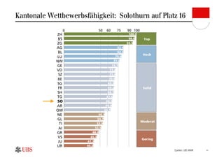 Kantonale Wettbewerbsfähigkeit: Solothurn auf Platz 16
               0               50      60        75     90 100
            ZH                                           100.0
             BS                                          98.0     Top
            ZG                                          95.3
            AG                                   82.4
             BL                                  82.3
                                                                  Hoch
            LU                                  79.4
            NW                                 77.0
            GE                              74.7
            VD                           71.8
             SZ                          71.4
             BE                          70.6
            SG                          69.3
             FR                         69.2                      Solid
            SH                          69.1
            TG                          67.6
            SO                         66.9
            AR                         66.0
            OW                      64.1
            NE                  56.3
            GL                 54.7
                                                                 Moderat
              TI             53.9
             AI           51.5
            GR           48.0
             VS         45.3
                                                                 Gering
             JU       41.3
            UR        40.2
                                                                           Quellen: UBS WMR   11
 