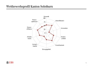 Wettbewerbsprofil Kanton Solothurn


                                      Dynamik
                                     100
                       Finanz-
                                                    Diversifikation
                      spielraum       75

                                      50
               Finanz-
                                                             Innovation
              effizienz               25

                                       0

               Arbeits-                                      Kosten-
                markt                                        umfeld



                          Human-
                                                    Erreichbarkeit
                          kapital

                                    Einzugsgebiet




                                                                          12
 