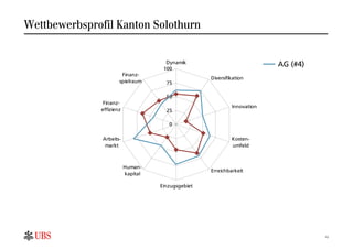 Wettbewerbsprofil Kanton Solothurn


                                      Dynamik                             AG (#4)
                                     100
                       Finanz-
                                                    Diversifikation
                      spielraum       75

                                      50
               Finanz-
                                                             Innovation
              effizienz               25

                                       0

               Arbeits-                                      Kosten-
                markt                                        umfeld



                          Human-
                                                    Erreichbarkeit
                          kapital

                                    Einzugsgebiet




                                                                                    13
 