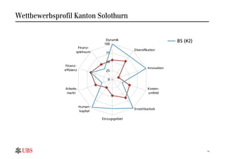 Wettbewerbsprofil Kanton Solothurn


                                      Dynamik                             BS (#2)
                                     100
                       Finanz-
                                                    Diversifikation
                      spielraum       75

                                      50
               Finanz-
                                                             Innovation
              effizienz               25

                                       0

               Arbeits-                                      Kosten-
                markt                                        umfeld



                          Human-
                                                    Erreichbarkeit
                          kapital

                                    Einzugsgebiet




                                                                                    14
 