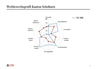 Wettbewerbsprofil Kanton Solothurn


                                      Dynamik                             GE (#8)
                                     100
                       Finanz-
                                                    Diversifikation
                      spielraum       75

                                      50
               Finanz-
                                                             Innovation
              effizienz               25

                                       0

               Arbeits-                                      Kosten-
                markt                                        umfeld



                          Human-
                                                    Erreichbarkeit
                          kapital

                                    Einzugsgebiet




                                                                                    15
 