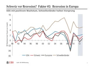 Schweiz vor Rezession? Faktor #2: Rezession in Europa
    USA mit positivem Wachstum, Schwellenländer halten Vorsprung

                                           10

                                            8
BIP-Wachstum (real, Prozent zum Vorjahr)




                                            6

                                            4

                                            2

                                            0
                                                 90    92           94            96    98       00      02      04       06     08     10   12
                                           (2)

                                           (4)

                                           (6)                           USA           Schweiz        Eurozone        Schwellenländer


                                                      Quelle: UBS WMR/Bloomberg                                                                   2
 