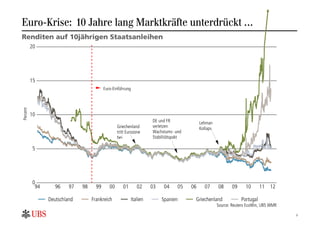 Euro-Krise: 10 Jahre lang Marktkräfte unterdrückt …
Renditen auf 10jährigen Staatsanleihen
Percent




                                                      3
 