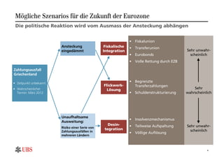 Mögliche Szenarios für die Zukunft der Eurozone
 Die politische Reaktion wird vom Ausmass der Ansteckung abhängen


                                                                •   Fiskalunion
                        Ansteckung                Fiskalische   •   Transferunion
                        eingedämmt               Integration                                  Sehr unwahr-
                                                                •   Eurobonds                   scheinlich
                                                                •   Volle Rettung durch EZB

Zahlungsausfall
Zahlungsausfall
Griechenland
  Griechenlands
• Zeitpunkt unbekannt                                           •   Begrenzte
                                                 Flickwerk-         Transferzahlungen
• Wahrscheinlicher                                 Lösung                                         Sehr
  Termin: März 2012                                             •   Schuldenstrukturierung    wahrscheinlich




                        Unaufhaltsame
                                                                •   Insolvenzmechanismus
                        Ausweitung:
                                                    Desin-      •   Teilweise Aufspaltung     Sehr unwahr-
                        Risiko einer Serie von    tegration
                        Zahlungsausfällen in                                                    scheinlich
                                                                •   Völlige Auflösung
                        mehreren Ländern



                                                                                                         4
 