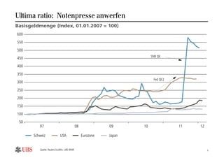 Ultima ratio: Notenpresse anwerfen
Basisgeldmenge (Index, 01.01.2007 = 100)
600

550

500
                                                                         SNB QE
450

400

350
                                                                          Fed QE2
300

250

200

150

100

 50
          07                                08              09      10                       11             12

       Schweiz              USA                  Eurozone   Japan
                                                                                  Source: Reuters EcoWin, UBS WMR

          Quelle: Reuters EcoWin, UBS WMR                                                                           5
 