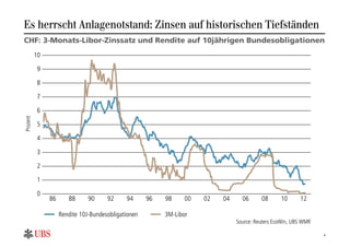 Es herrscht Anlagenotstand: Zinsen auf historischen Tiefständen
CHF: 3-Monats-Libor-Zinssatz und Rendite auf 10jährigen Bundesobligationen
          10

           9

           8

           7

           6
Prozent




           5

           4

           3

           2

           1

           0
               86      88      90     92     94      96   98     00   02   04     06      08      10      12

                    Rendite 10J-Bundesobligationen        3M-Libor
                                                                                Source: Reuters EcoWin, UBS WMR

                                                                                                                  6
 
