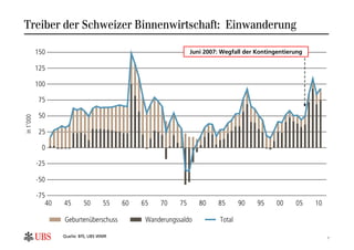Treiber der Schweizer Binnenwirtschaft: Einwanderung

           150                                                  Juni 2007: Wegfall der Kontingentierung

           125

           100

            75

            50
in 1'000




            25

             0

           -25

           -50

           -75
              40   45       50       55   60   65   70     75      80    85       90   95     00    05    10

                   Geburtenüberschuss           Wanderungssaldo           Total

                   Quelle: BfS, UBS WMR                                                                        7
 