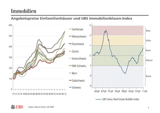 Immobilien
 Angebotspreise Einfamilienhäuser und UBS Immobilienblasen-Index
600                                                                                                          3
                                                                       Genfersee                                                                                     Blase

500                                                                    Westschweiz                           2
                                                                                                                                                                     Risiko
                                                                       Ostschweiz                            1
400




                                                                                      UBS Swiss Real Estate Bubble Index
                                                                                                                                                                     Boom
                                                                       Zürich
                                                                                                             0
300
                                                                       Innerschweiz                                                                                  Balance

                                                                       NW-Schweiz. -1
200

                                                                       Bern
                                                                                                        -2                                                           Baisse
100
                                                                       Südschweiz
                                                                                                        -3
 0
                                                                       Schweiz
                                                                                                                           83q4 87q4 91q4 95q4 99q4 03q4 07q4 11q4
      70 72 74 76 78 80 82 84 86 88 90 92 94 96 98 00 02 04 06 08 10                                                                        Zeit
                                                                                                                                UBS Swiss Real Estate Bubble Index

                        Quellen: Wüest & Partner; UBS WMR                                                                                                              8
 