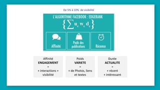 Affinité
ENGAGEMENT
=
+ interactions +
visibilité
Poids
VARIETE
=
+ de Photos, liens
et textes
Durée
ACTUALITE
=
+ récent
+ intéressant
De 5% à 10% de visibilité
 