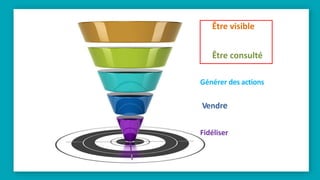 Être visible
Être consulté
Fidéliser
Générer des actions
Vendre
 