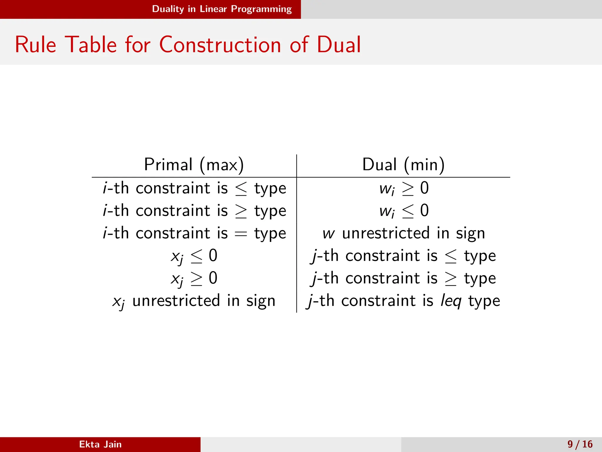 Duality in Linear Programming
Rule Table for Construction of Dual
Primal (max) Dual (min)
i-th constraint is ≤ type wi ≥ 0
i-th constraint is ≥ type wi ≤ 0
i-th constraint is = type w unrestricted in sign
xj ≤ 0 j-th constraint is ≤ type
xj ≥ 0 j-th constraint is ≥ type
xj unrestricted in sign j-th constraint is leq type
Ekta Jain 9 / 16
 
