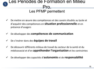 16
Les Périodes de Formation en Milieu
Pro.
Les PFMP permettent
 De mettre en œuvre des compétences et des savoirs étudiés au lycée et
d’acquérir des compétences en situation professionnelle et en
présence d’usagers
 De développer des compétences de communication
 De s’insérer dans des équipes de travail
 De découvrir différents milieux de travail du secteur de la santé et du
médicosocial et d’en appréhender l’organisation et les contraintes
 De développer des capacités d’autonomie et de responsabilité
 