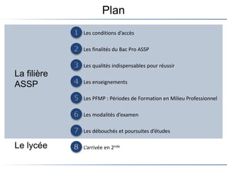 Plan
Les conditions d’accès
Les finalités du Bac Pro ASSP
Les qualités indispensables pour réussir
Les enseignements
Les PFMP : Périodes de Formation en Milieu Professionnel
Les modalités d’examen
Les débouchés et poursuites d’études
L’arrivée en 2nde
La filière
ASSP
Le lycée
 