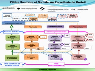 Filière Sanitaire et Sociale sur l’académie de Créteil
Légende des parcours :
                              Montée pédagogique, finalité
                                                                                 Poursuite d’étude possible en EPLE ou                   Passerelle possible
                                                                                 autres instituts

     Université
     Université
  Licence SSS, …                       DE de CESF                Autres DE                              DTS                DE Métiers
                                                                 Autres DE                              DTS
  Licence SSS, …                                               travail social                           IMRT              paramédicaux
                                                               travail social                           IMRT
                   BTS SP3S    BTS ESF       DUT Carrières                             BTS
                                             DUT Carrières                             BTS
                   BTS SP3S    BTS ESF         sociales                           ABB, diététique
                                               sociales                           ABB, diététique



    Enseignement Supérieur

                                           Pôle Social                            Pôle Médico-Social                            Pôle sanitaire


   Poursuite d’études                                                           Insertion professionnelle

                                                                                                                                                               DEAP
                                                                                                                   TISF
            Terminale                      Terminale                                    Terminale                                  Terminale
                                                                   DE ME
          Technologique                  Professionnel                                Professionnel                              Professionnel
              ST2S                           SPVL                                         ASSP                                        ASSP                     DEAS
                                                                                     Option Domiciles                           Option Structures


                                           Première                                                                                  Première
                                                                                         Première               MCAD
            Première                     Professionnel                                                                            Professionnel
                                                                                      Professionnel
          Technologique                      SPVL                                                                                      ASSP
                                                                                           ASSP
              ST2S                                                                                                               Option Structures
                                                         CAP                         Option Domiciles      BEP ?                                       BEP ?
                                                         APM



                                                                                         Seconde                                     Seconde
                                           Seconde
                                                                                      Professionnel                               Professionnel
        Seconde Générale                 Professionnel
                                                                                          ASSP                                         ASSP
        et Technologique                     SPVL
                                                                                     Option Domiciles                            Option Structures



   VOIE GÉNÉRALE ET                                                                     VOIE
    TECHNOLOGIQUE                                                                 PROFESSIONNELLE

                                                             CLASSE DE TROISIEME
 