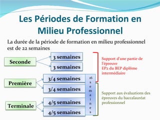 Les Périodes de Formation en
         Milieu Professionnel
La durée de la période de formation en milieu professionnel
est de 22 semaines
                   3 semaines           Support d’une partie de
 Seconde                                l’épreuve
                   3 semaines           EP2 du BEP diplôme
                                        intermédiaire
                 3/4 semaines     16
                                  s
Première                          e
                 3/4 semaines     m
                                  a     Support aux évaluations des
                                  i     épreuves du baccalauréat
                 4/5 semaines     n     professionnel
Terminale                         e
                 4/5 semaines     s
 