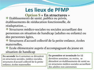 Les lieux de PFMP
                       Option S « En structures »
   Etablissements de santé, publics ou privés,
  établissements de rééducation fonctionnelle, de
  réadaptation...,
   Structures médico-sociales ou sociales accueillant des
  personnes en situation de handicap (adultes ou enfants) ou
  des personnes âgées,
   Structures d’accueil collectif de la petite enfance, écoles
  maternelles,
   Ecole élémentaire auprès d’accompagnant du jeune en
  situation de handicap
En seconde les 6 semaines se déroulent En première et terminale les 12
en structures sociales, médico-sociales,      dernières semaines, au moins, se
structures d’accueil collectif de la petite   déroulent en établissements de santé ou
enfance, écoles maternelles                   en structures médico-sociales accueillant
                                              des adultes non autonomes
 