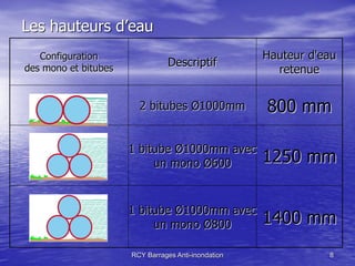 Les hauteurs d’eau
   Configuration                                     Hauteur d'eau
des mono et bitubes
                                 Descriptif
                                                       retenue


                        2 bitubes Ø1000mm            800 mm

                      1 bitube Ø1000mm avec
                           un mono Ø600              1250 mm

                      1 bitube Ø1000mm avec
                           un mono Ø800              1400 mm
                      RCY Barrages Anti-inondation              8
 