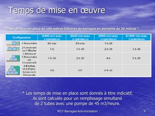 Temps de mise en œuvre
Temps de mise en place de 100 mètres linéaires de barrages en éléments de 20 mètres *




           * Les temps de mise en place sont donnés à titre indicatif,
                 ils sont calculés pour un remplissage simultané
                   de 2 tubes avec une pompe de 45 m3/heure.
                                 RCY Barrages Anti-inondation                           9
 