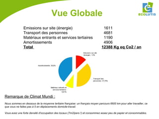 Emissions sur site (énergie)    1611 Transport des personnes    4681 Matériaux entrants et services tertiaires    1190 Amortissements    4906 Total  12388 Kg eq Co2 / an Remarque de Climat Mundi : Nous sommes en dessous de la moyenne tertiaire française: un français moyen parcours 6600 km pour aller travailler, ce que vous ne faites pas à 5 en déplacements domicile-travail.  Vous avez une forte densité d'occupation des locaux (7m2/pers !) et consommez assez peu de papier et consommables.  Vue Globale 