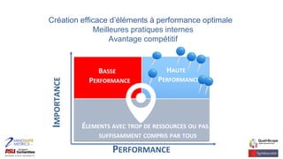 IMPORTANCE
PERFORMANCE
HAUTE
PERFORMANCE
BASSE
PERFORMANCE
Création efficace d’éléments à performance optimale
Meilleures pratiques internes
Avantage compétitif
ÉLEMENTS AVEC TROP DE RESSOURCES OU PAS
SUFFISAMMENT COMPRIS PAR TOUS
 