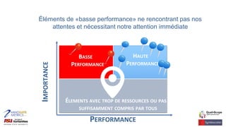 Éléments de «basse performance» ne rencontrant pas nos
attentes et nécessitant notre attention immédiate
IMPORTANCE
PERFORMANCE
HAUTE
PERFORMANCE
BASSE
PERFORMANCE
ÉLEMENTS AVEC TROP DE RESSOURCES OU PAS
SUFFISAMMENT COMPRIS PAR TOUS
 
