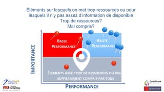 Éléments sur lesquels on met trop ressources ou pour
lesquels il n’y pas assez d’information de disponible
Trop de ressources?
Mal compris?
IMPORTANCE
PERFORMANCE
HAUTE
PERFORMANCE
BASSE
PERFORMANCE
ÉLEMENTS AVEC TROP DE RESSOURCES OU PAS
SUFFISAMMENT COMPRIS PAR TOUS
 