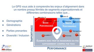 IMPORTANCE
PERFORMANCE
HAUTE
PERFORMANCE
BASSE
PERFORMANCE
ÉLEMENTS AVEC TROP DE RESSOURCES OU PAS
SUFFISAMMENT COMPRIS PAR TOUS
Le GPS vous aide à comprendre les enjeux d’alignement dans
un nombre presqu’illimités de segments organisationnels et
différentes combinaisons telles que...
Location A
Location B
Location C
● Demographie
● Générations
● Parties prenantes
Gen Y
Gen X
Baby boomers
Leadership
Management
Membres
d’équipes
● Diversité / Inclusion Hommes
Femmes
 