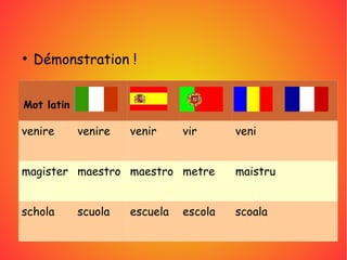 ●
Démonstration !
Mot latin
venire venire venir vir veni
magister maestro maestro metre maistru
schola scuola escuela escola scoala
 