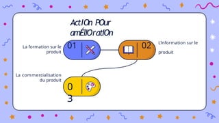 ActIOn POur
amÉlIOratIOn
La formation sur le
produit
La commercialisation
du produit
0
3
01 02 L’information sur le
produit
 