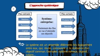 L'approchesystémique
Le système est un ensemble d’éléments liés logiquement
entre eux, qui, réunis, concourent à la réalisationd’un
objectif commun. Exemples: systèmenerveux, digestif,
solaire…
 