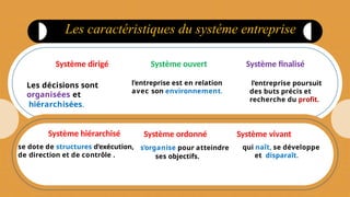 Système dirigé
Les décisions sont
organisées et
hiérarchisées.
Système ouvert
l’entreprise est en relation
avec son environnement.
Système finalisé
l’entreprise poursuit
des buts précis et
recherche du profit.
Les caractéristiques du systéme entreprise
Système hiérarchisé
se dote de structures d’exécution,
de direction et de contrôle .
Système ordonné
s’organise pour atteindre
ses objectifs.
Système vivant
qui naît, se développe
et disparaît.
 