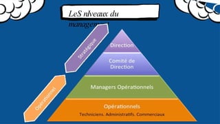 LeS nIveaux du
management
 