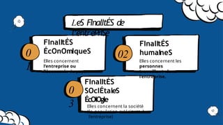 LeS FInalItÉS de
l’entrePrISe
FInalItÉS
SOcIÉtaleS
ÉcOlOgIe
Elles concernent la société
(la population extérieure à
l’entreprise)
FInalItÉS
ÉcOnOmIqueS
Elles concernent
l’entreprise ou
l’économie du pays.
FInalItÉS
humaIneS
● Elles concernent les
personnes
travaillant dans
l’entreprise.
0
1
0
3
02
 
