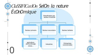 ClaSSIFICatIOn SelOn la nature
ÉcOnOmIque
0
Classification par
secteur d’activité
Secteur primaire
agriculture,
pêche,élevage,
mines…
Secteur secondaire
Industries
Secteur tertiaire
Entreprises
commerciales
 