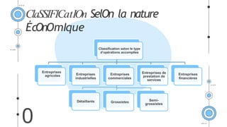 0
Classiﬁcation selon le type
d’opérations accomplies
Entreprises
agricoles Entreprises
industrielles
Entreprises
commerciales
Détaillants Grossistes
Semi-
grossistes
Entreprises de
prestation de
services
Entreprises
ﬁnancières
ClaSSIFICatIOn SelOn la nature
ÉcOnOmIque
 