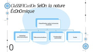 0
Classiﬁcation selon la branche
d’activité
Industries
pharmaceutiques Télécommunications
Construction
automobile
Textile
ClaSSIFICatIOn SelOn la nature
ÉcOnOmIque
 