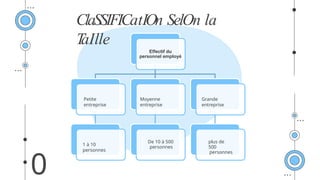 ClaSSIFICatIOn SelOn la
T
aIlle
0
E ectif
ﬀ du
personnel employé
Petite
entreprise
1 à 10
personnes
Moyenne
entreprise
De 10 à 500
personnes
Grande
entreprise
plus de
500
personnes
 
