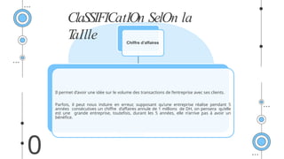 ClaSSIFICatIOn SelOn la
T
aIlle
0
Chi re
ﬀ d’a aires
ﬀ
Il permet d’avoir une idée sur le volume des transactions de l’entreprise avec ses clients.
Parfois, il peut nous induire en erreur, supposant qu’une entreprise réalise pendant 5
années consécutives un chiffre d’affaires annule de 1 millions de DH, on pensera qu’elle
est une grande entreprise, toutefois, durant les 5 années, elle n‘arrive pas à avoir un
bénéfice.
 