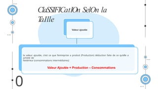 ClaSSIFICatIOn SelOn la
T
aIlle
0
Valeur ajoutée
la valeur ajoutée, c’est ce que l’entreprise a produit (Production) déduction faite de ce qu’elle a
acheté de
l’extérieur (consommations intermédiaires)
Valeur Ajoutée = Production – Consommations
 