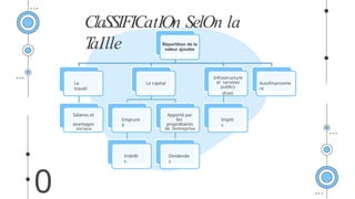ClaSSIFICatIOn SelOn la
T
aIlle
0
Répartition de la
valeur ajoutée
Le
travail
Salaires et
avantages
sociaux
Le capital
Emprunt
é
Intérêt
s
Apporté par
les
propriétaires
de l’entreprise
Dividende
s
Infrastructure
et services
publics
(Etat)
Impôt
s
Autofinanceme
nt
 